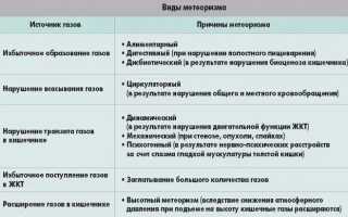 Вздутие внизу живота у женщин: причины и лечение