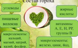 Можно ли консервированный горошек при панкреатите?