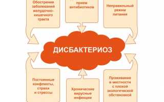 Лекарственные препараты для лечения дисбактериоза кишечника