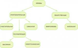 Лекарственная клизма: алгоритм выполнения чистки кишечника и приготовления лечебных растворов, техника постановки клизмы в домашних условиях