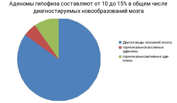Аденомы гипофиза составляют от 10 до 15% в общем числе диагностируемых новообразований мозга