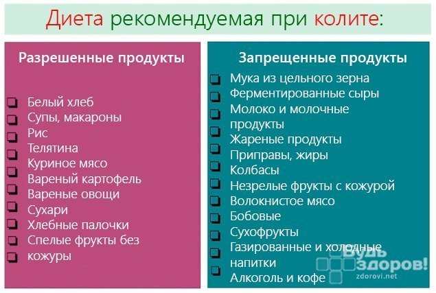 Диета при спастическом колите