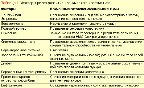 Факторы, способствующие развитию хронического холецистита