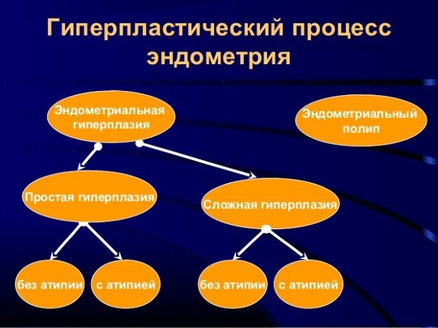 Гиперпластический процесс