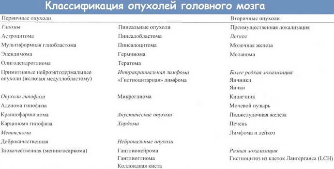 Классификация опухолей