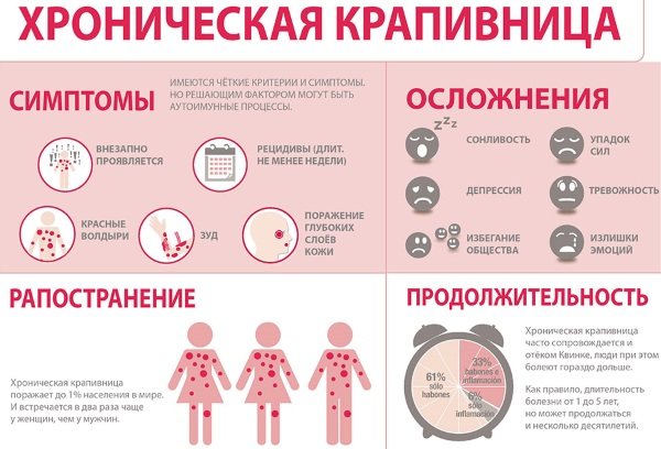 Крапивница: фото, симптомы и лечение у взрослых, детей. Как выглядит аллергическая, идиопатическая, острая, хроническая, холодовая. Препараты, диета, мази