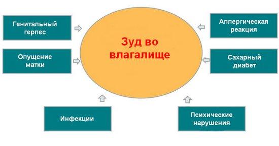 Несколько причин зуда во влагалище