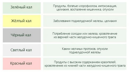 Возможные причины различных цветов кала